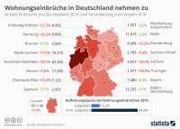 Einbrüche in Deutschland